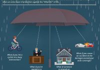 Umbrella liability policy infographic progressive